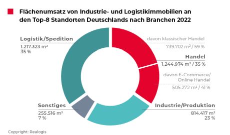 REALOGIS, E-Commerce, Handelslogistik, Logistikflächen